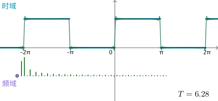 傅里叶级数的极限情形